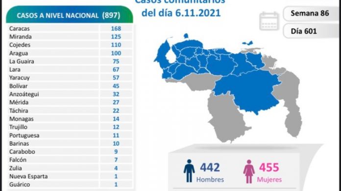 Caracas y Miranda las entidades con más contagios, Venezuela reportó 898 nuevos casos de Covid-19