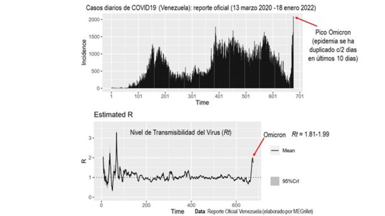 Efecto ómicron en Venezuela: Transmisión del covid-19 es 2.2 veces mayor respecto a diciembre