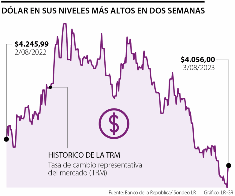 Entre $4.100 y $4.200, expectativas de los analistas para el dólar en los próximos días en Colombia