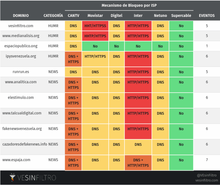 VEsinFiltro: Las elecciones presidenciales se dieron en un contexto de restricción a los derechos humanos en Internet