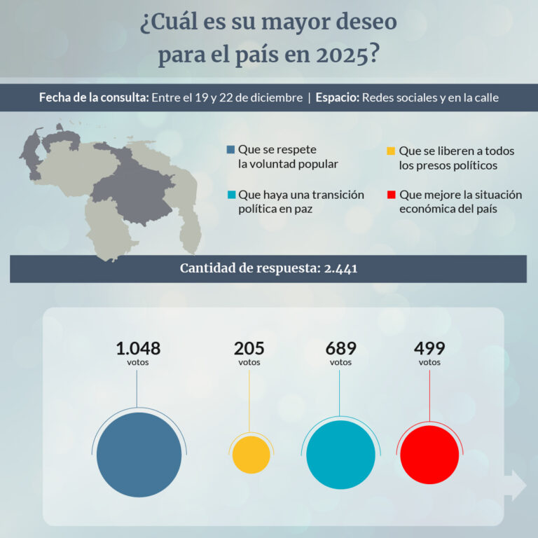 Respeto a la voluntad popular desea la mayoría de los venezolanos para 2025 #Consulta