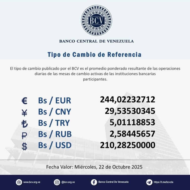 Dólar oficial rompe la barrera de los 210 Bs.
