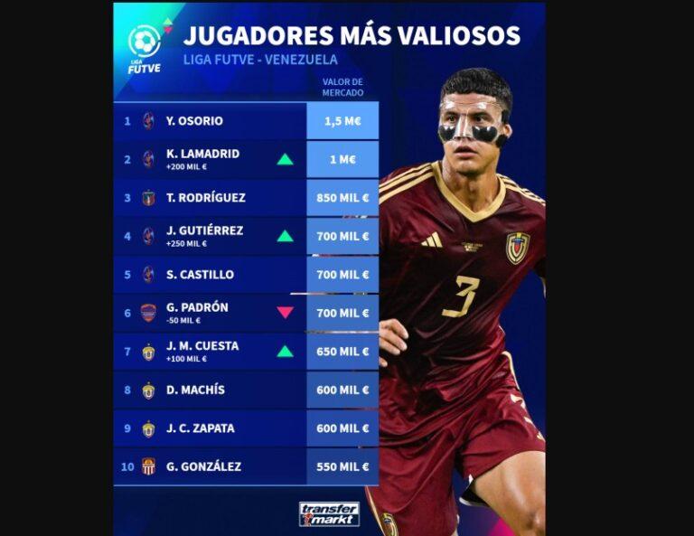 Del campeonato local a los grandes contratos: récords y cifras de traspasos venezolanos al exterior