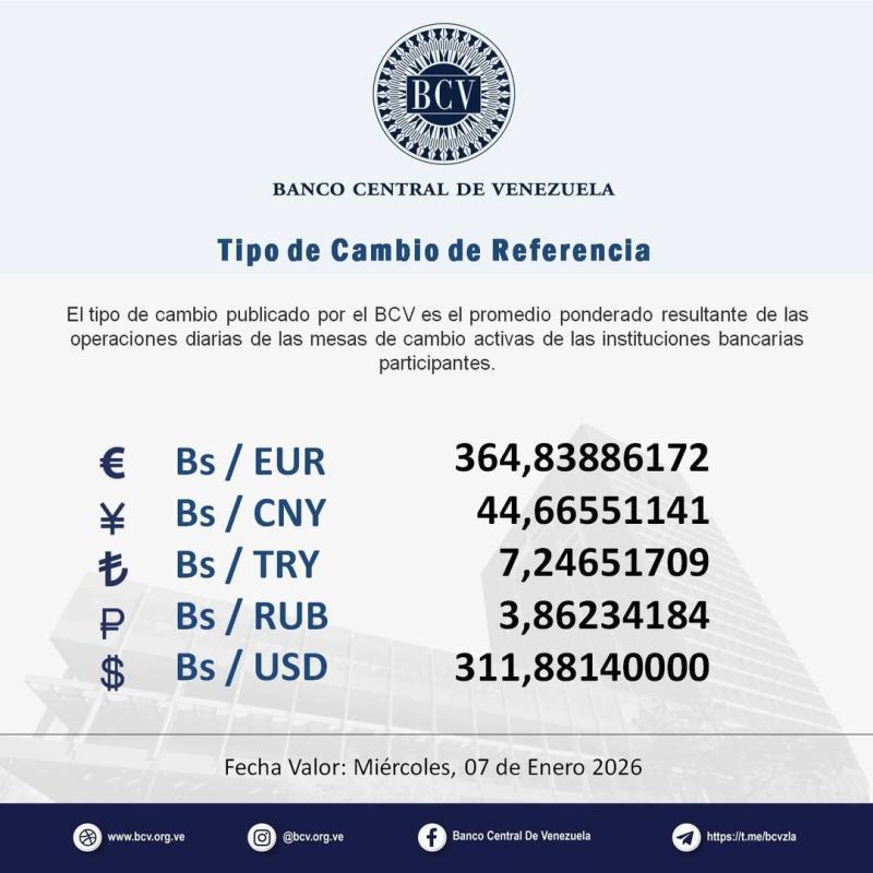 Dólar oficial en Venezuela sube a 311,88 bolívares, mínimo en 0,41 centavos