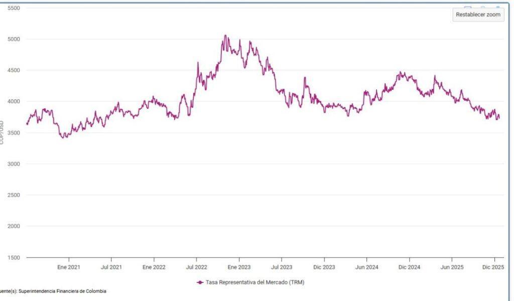 Ingreso de dólares por exportaciones y remesas, entre las razones de la caída del dólar