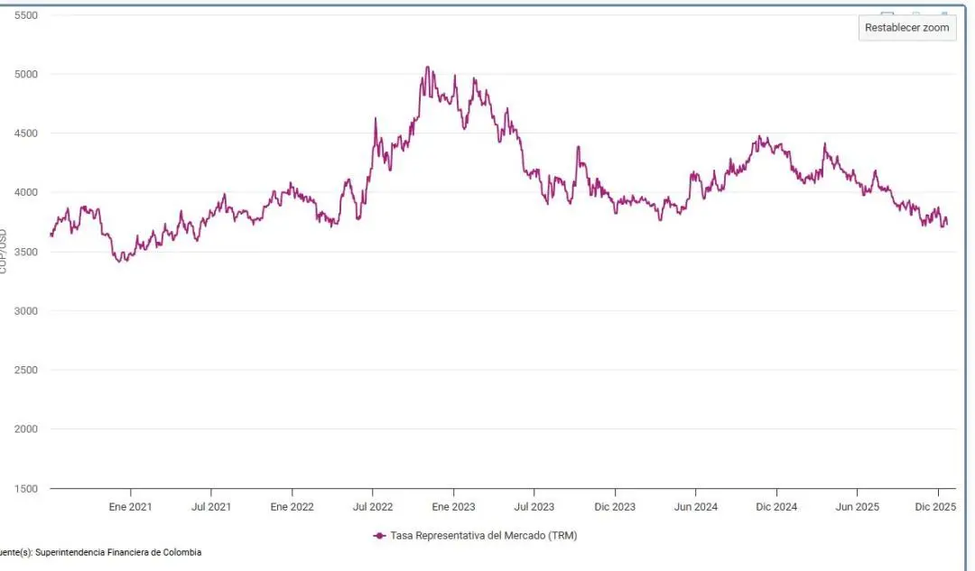 Ingreso de dólares por exportaciones y remesas, entre las razones de la caída del dólar