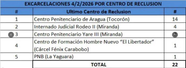 Excarcelan a otros 22 presos políticos en Venezuela, según la ONG Foro Penal