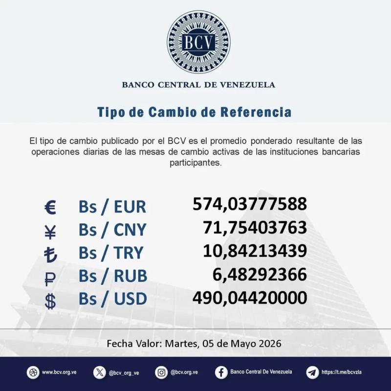 Dólar oficial en Venezuela sube a 490,04 bolívares: salario mínimo equivale a 0,26 dólares — image 1