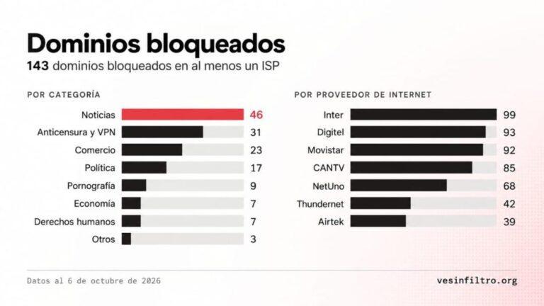 Desbloqueos de septiembre: 143 dominios y 24 sitios de noticias siguen bloqueados en Venezuela